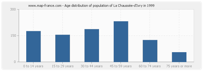 Age distribution of population of La Chaussée-d'Ivry in 1999